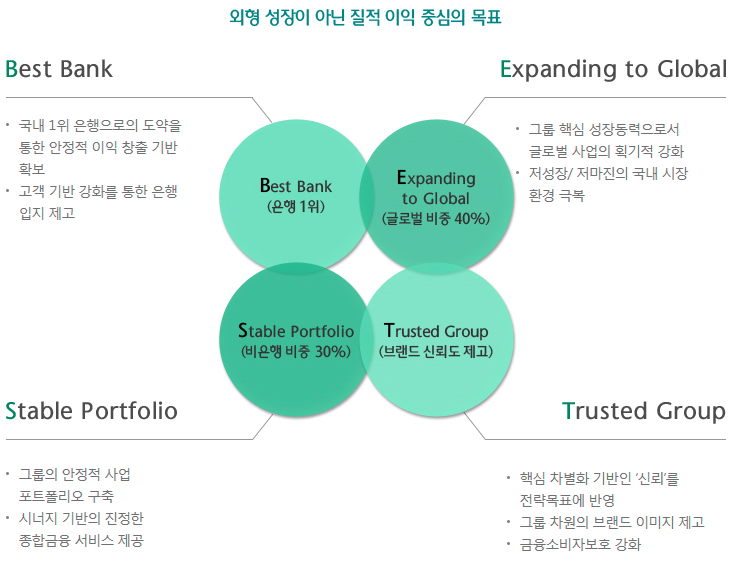 외형성장이 아닌 질적 이익 중신의 목표