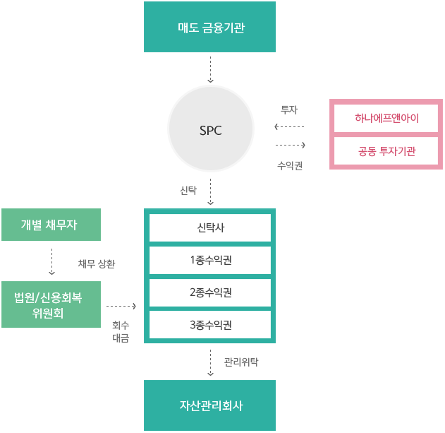 매도금융기관SPC신탁사1종수익권2종수익권3종수익권자산관리회사*좌측:개별채무자, 법원/신용회복 위원회*우측:하나에프앤아이,공동 투자기관